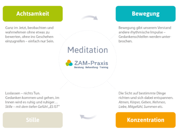 Meditation mit der ZAM-Praxis